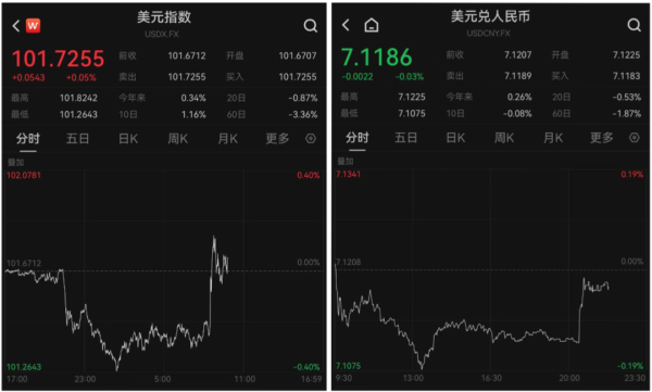 股票配资交易 深夜 美股集体跳水 黄金下跌！发生了什么？
